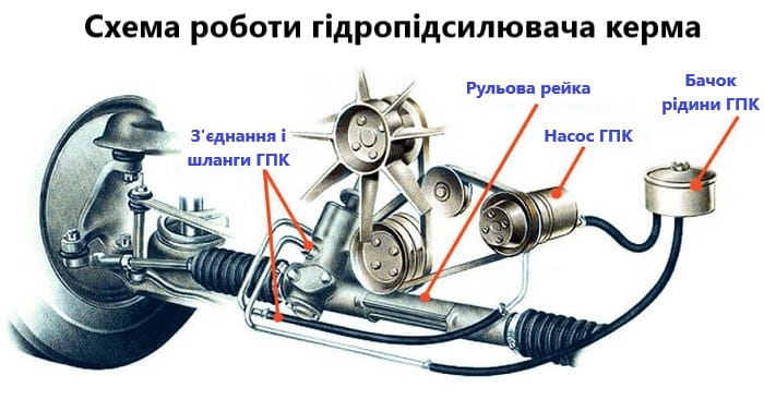 чому кермо стало важко повертатися і як вирішити проблему - 8